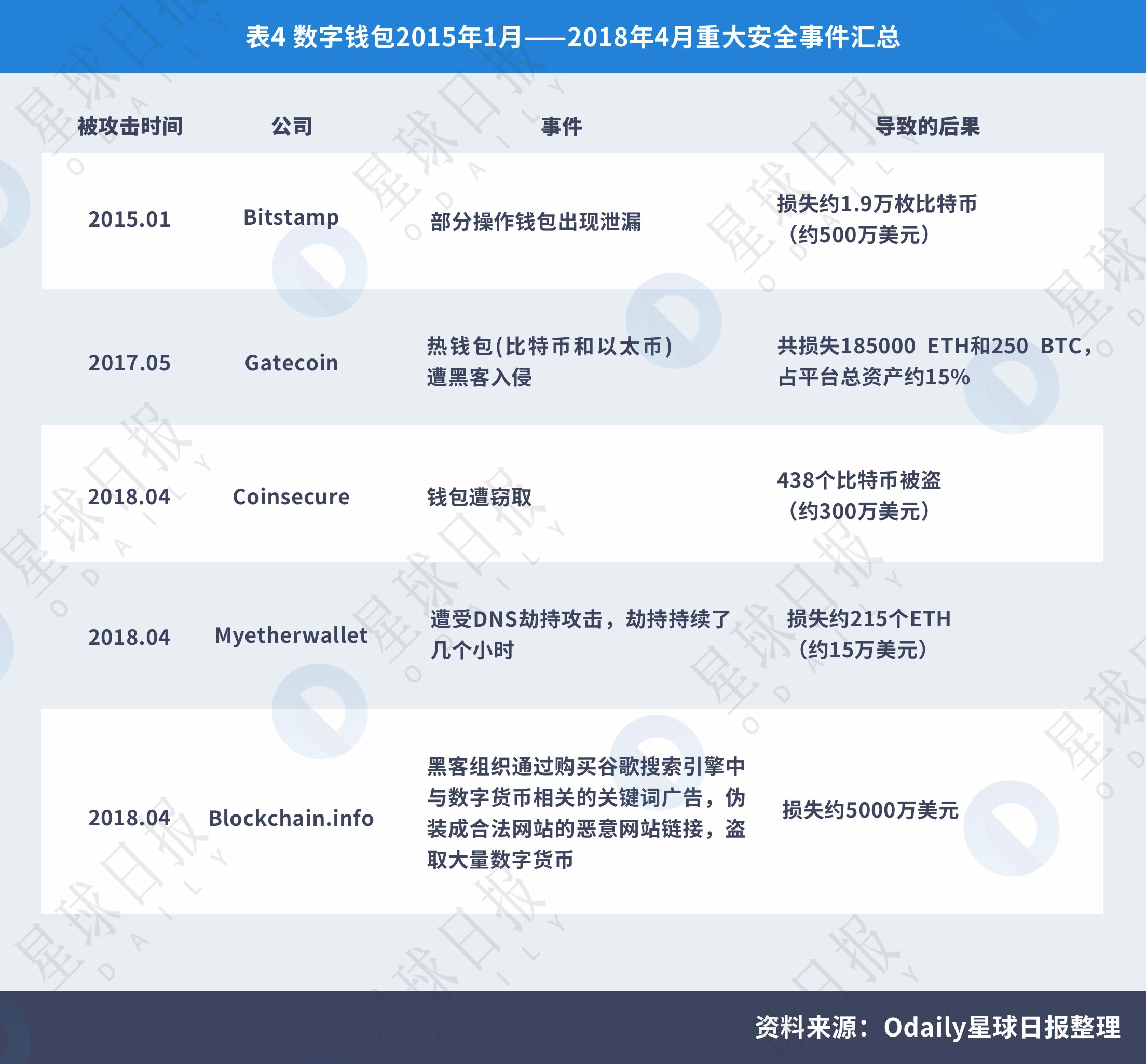 星球研报 | 2018年区块链技术安全服务行业报告  第6张