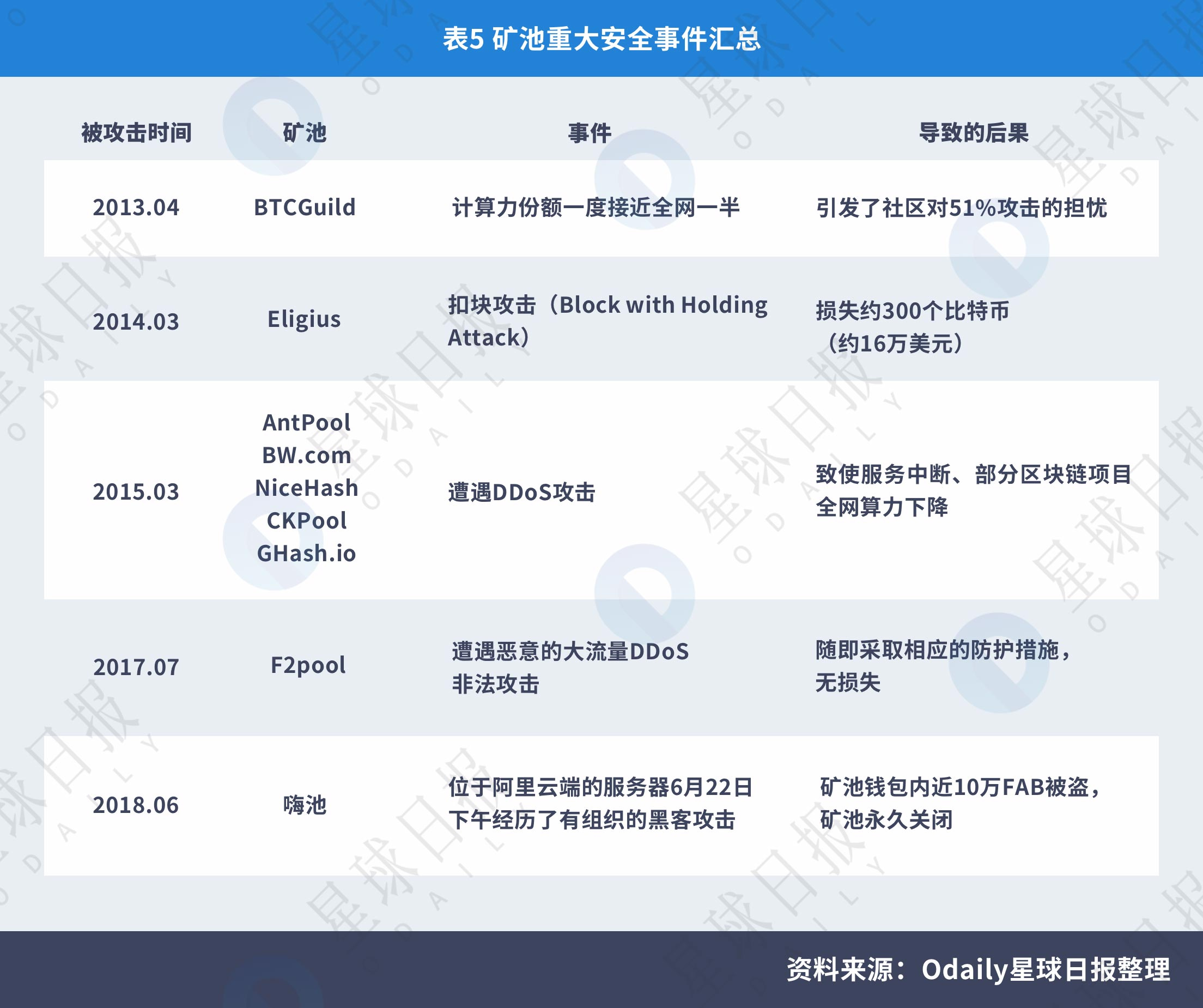 星球研报 | 2018年区块链技术安全服务行业报告  第8张