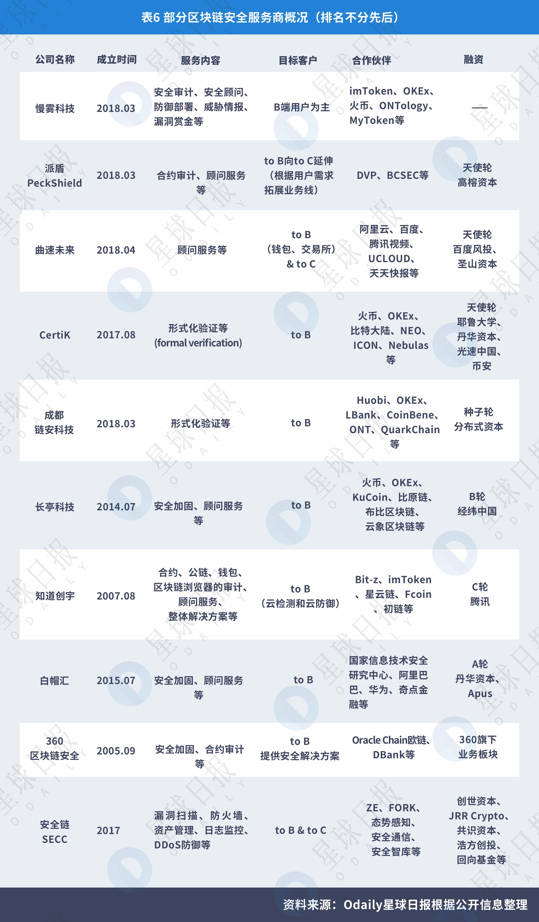 星球研报 | 2018年区块链技术安全服务行业报告  第9张