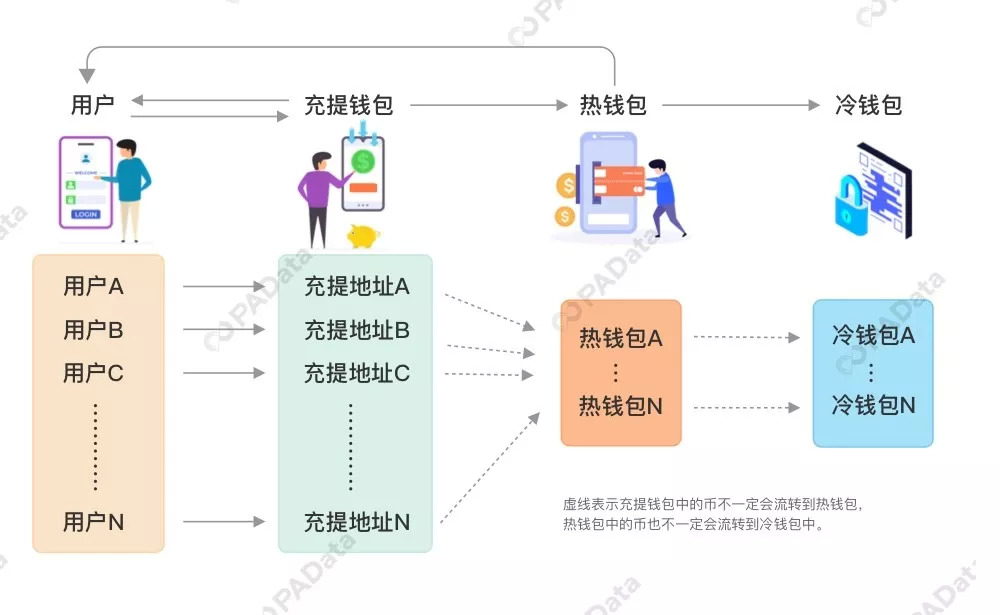 400万个交易所钱包是怎么挖出来的？  第2张