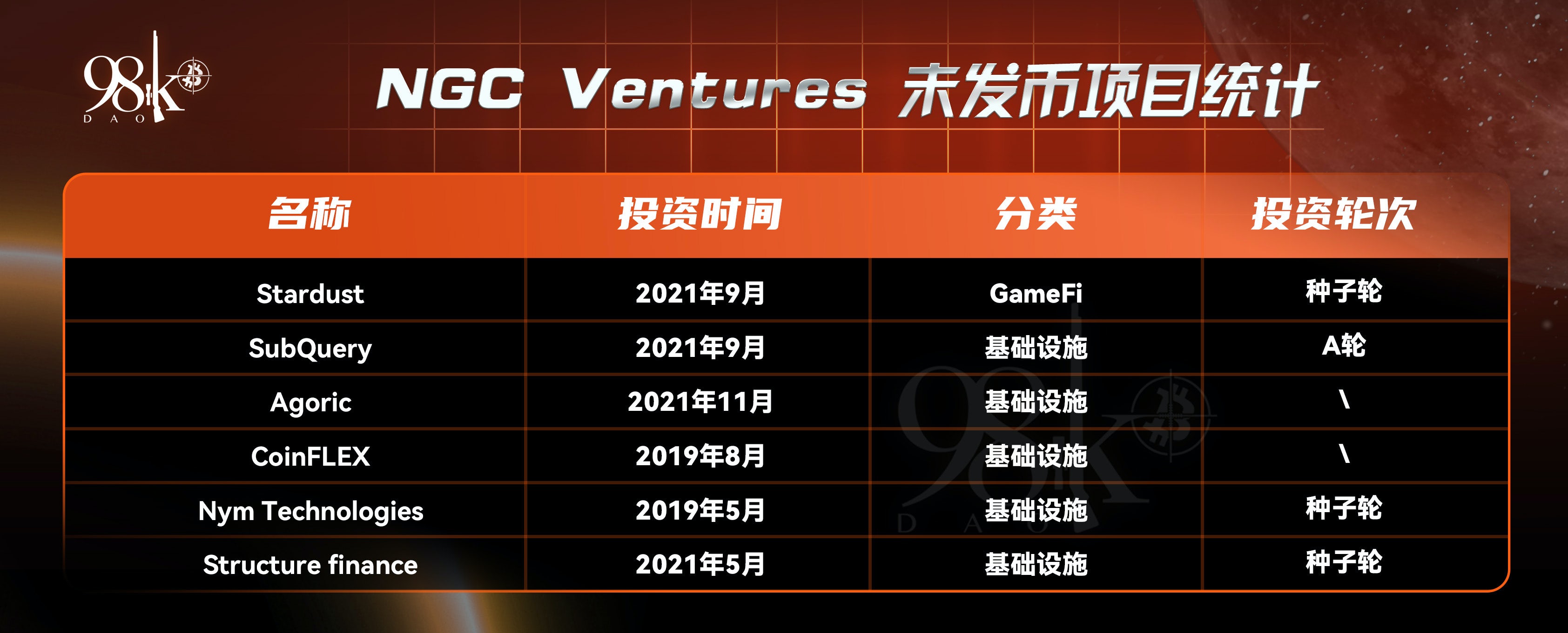 2021年加密行业头部风投机构所投项目表现一览  第14张