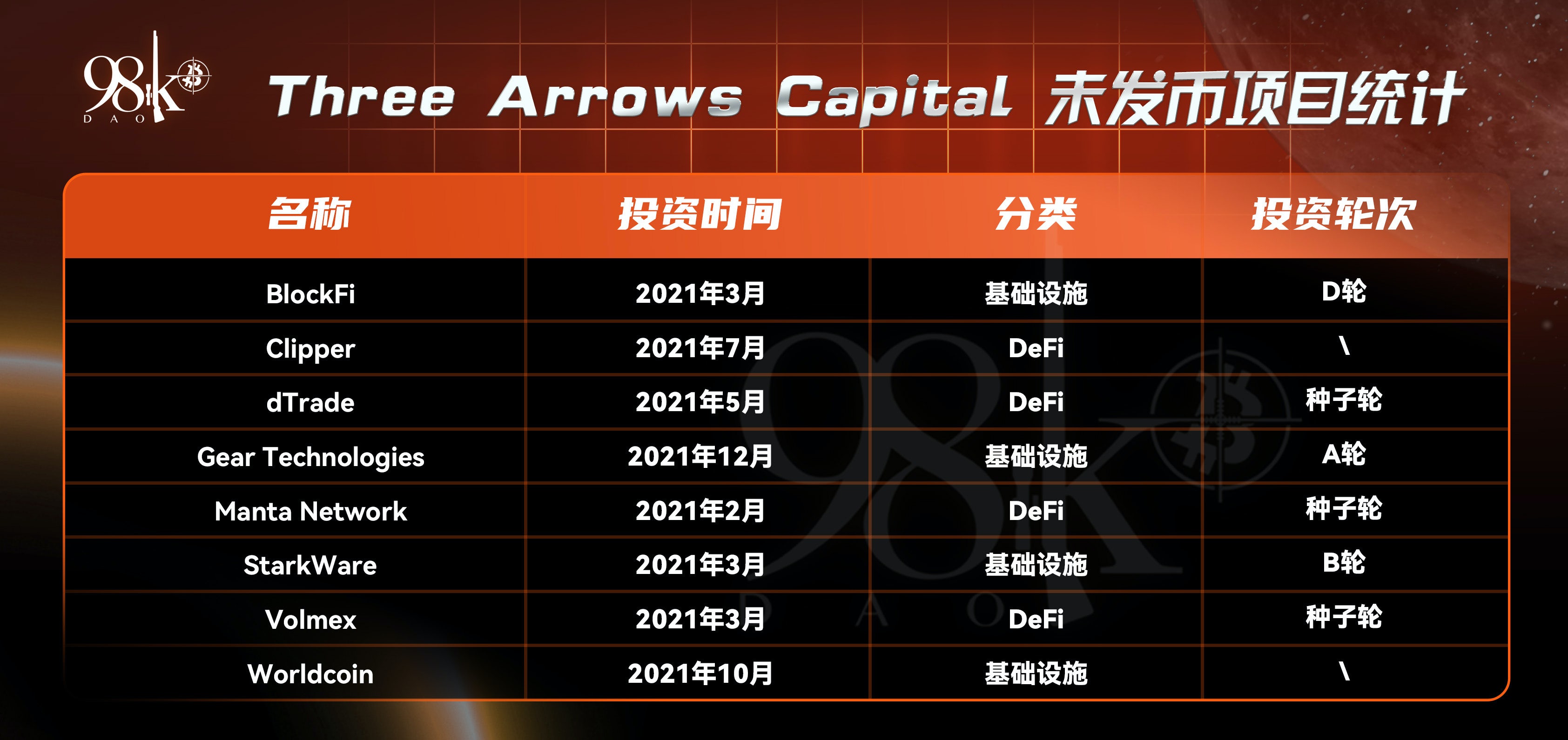 2021年加密行业头部风投机构所投项目表现一览  第16张