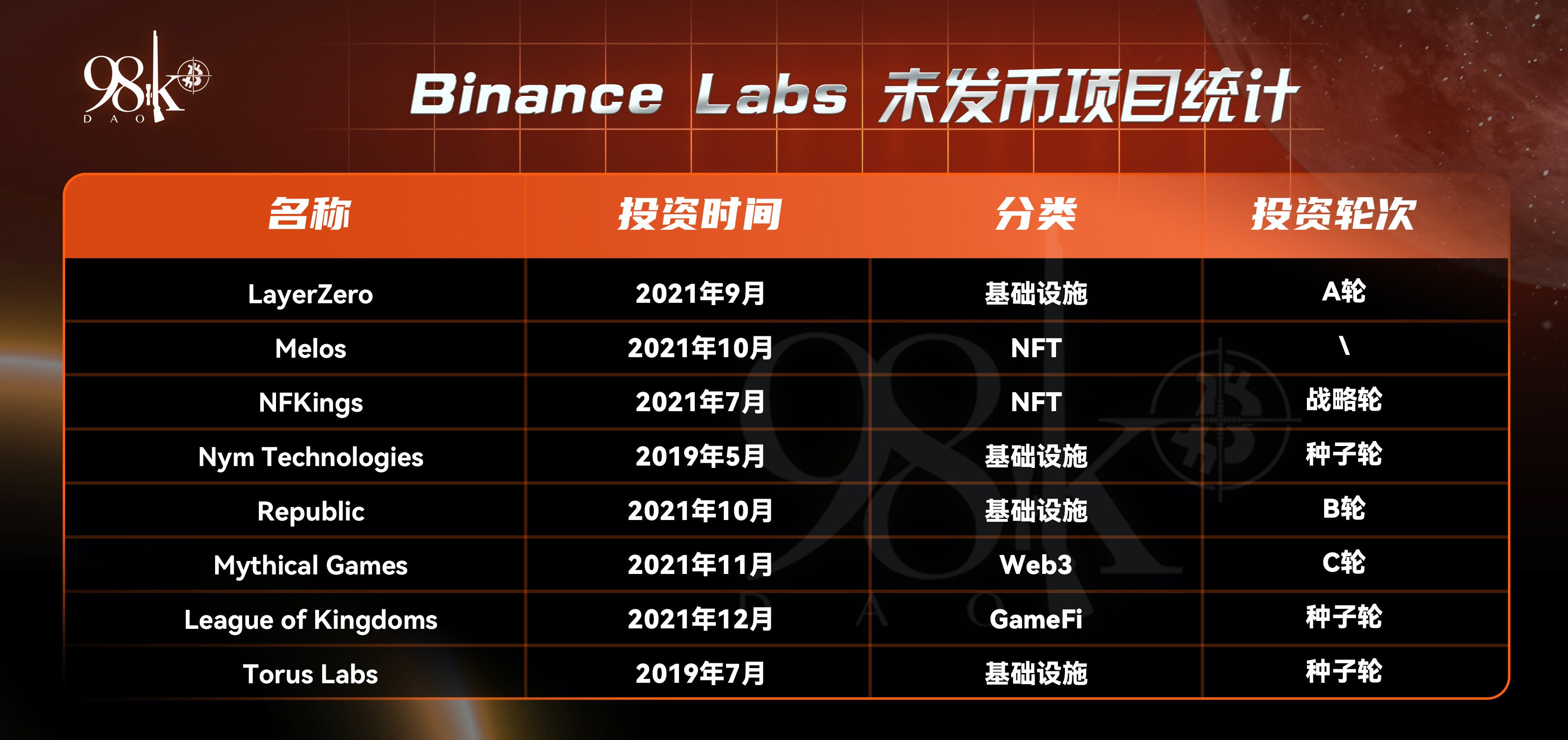 2021年加密行业头部风投机构所投项目表现一览  第34张