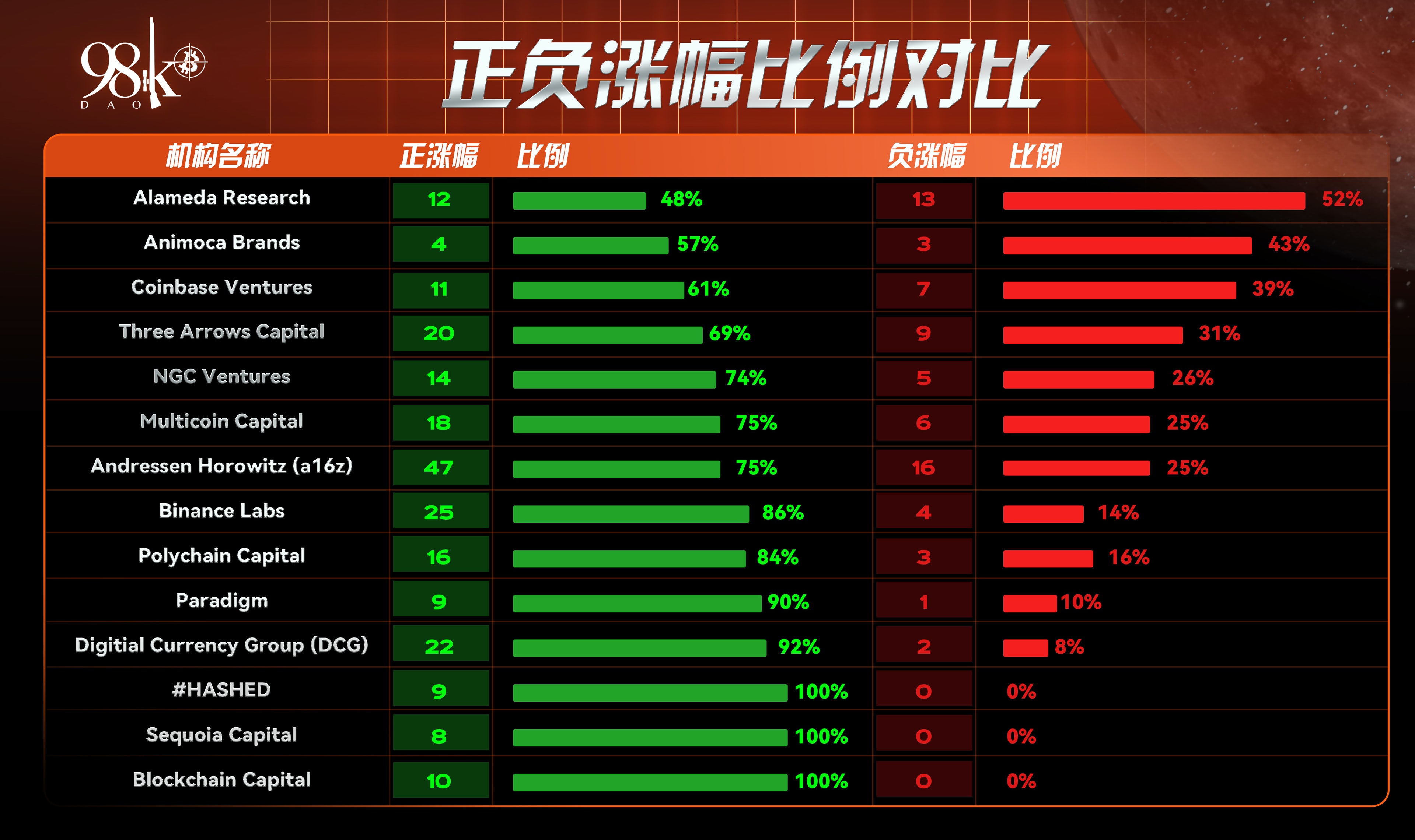 2021年加密行业头部风投机构所投项目表现一览  第35张