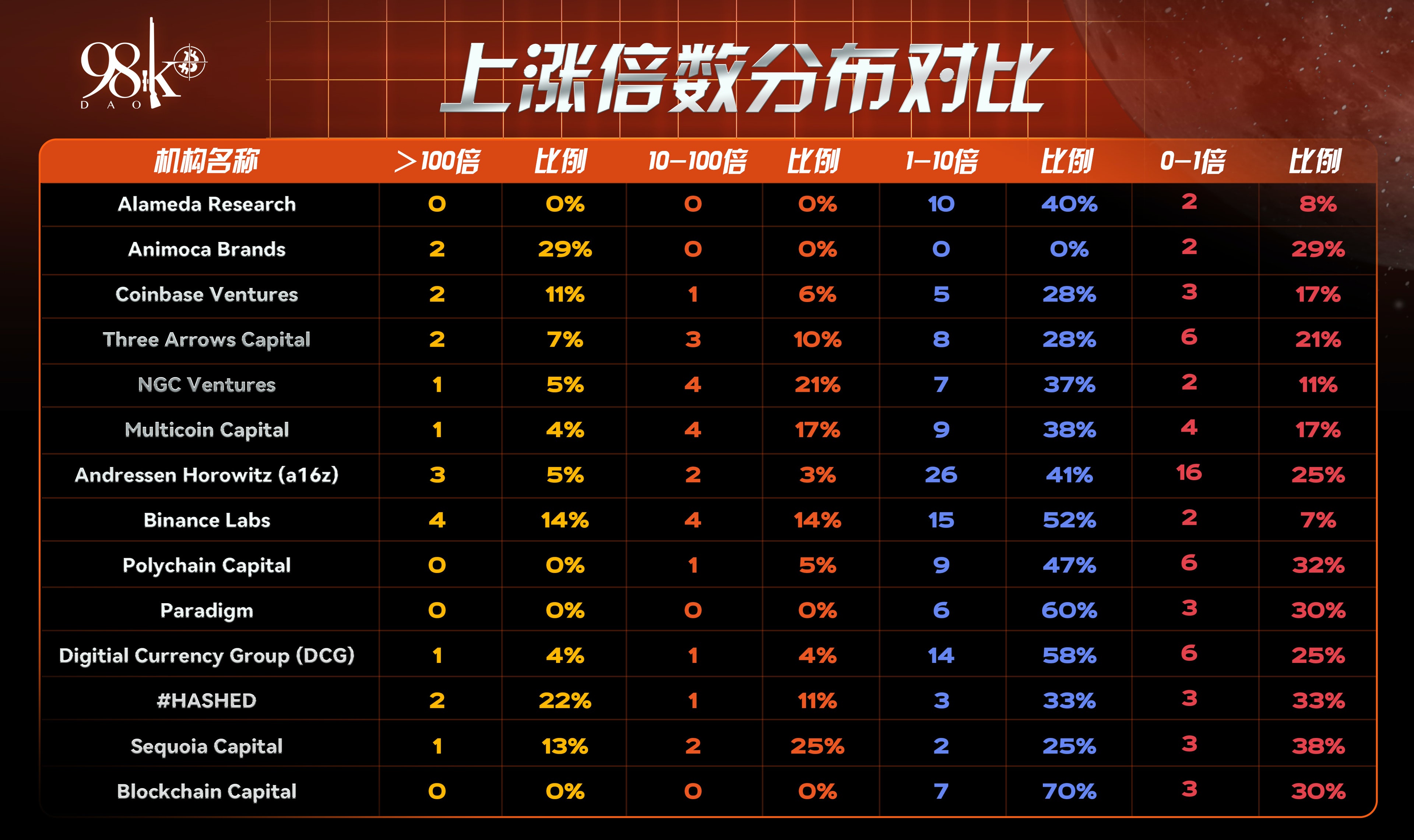 2021年加密行业头部风投机构所投项目表现一览  第36张