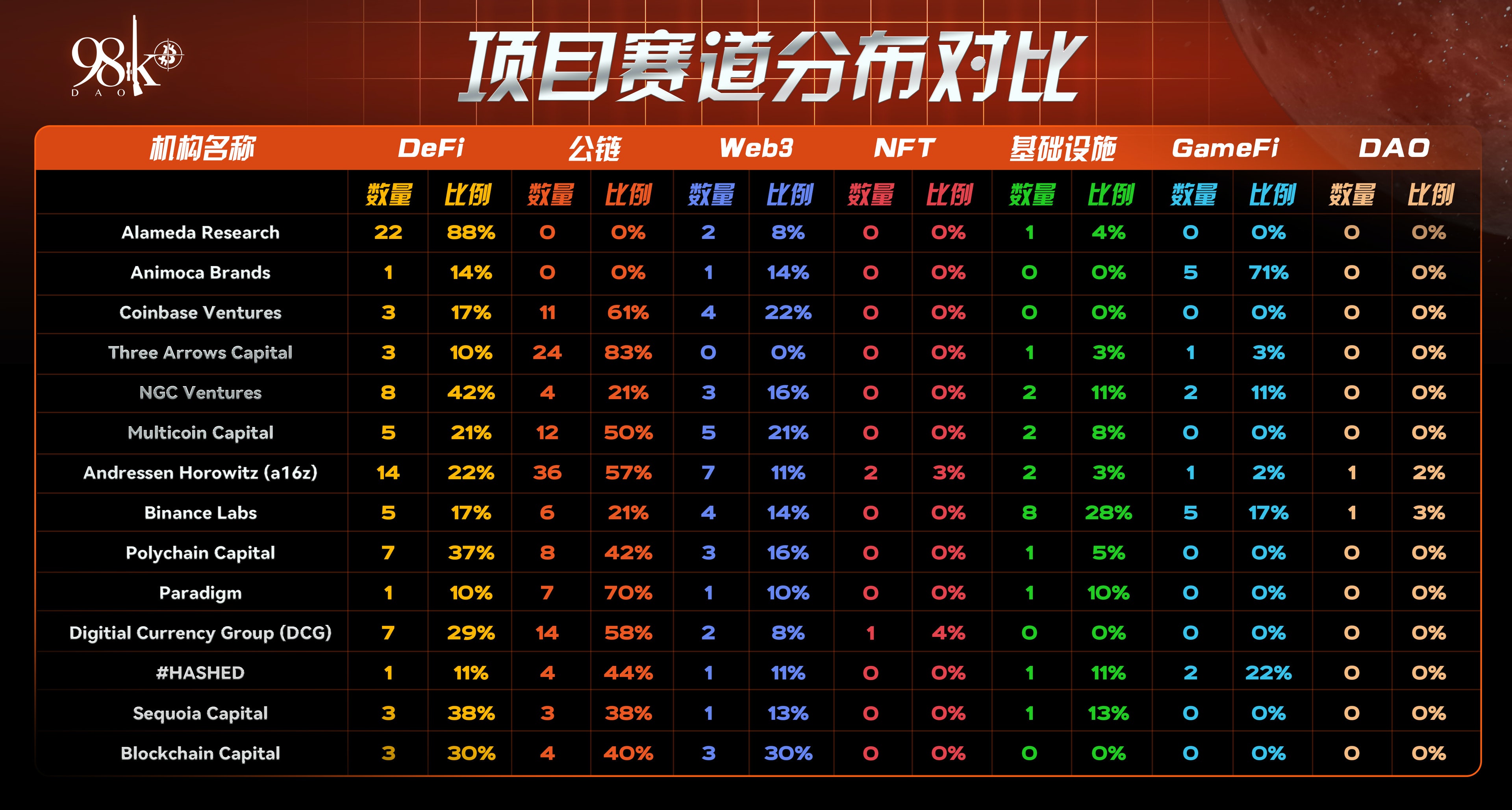 2021年加密行业头部风投机构所投项目表现一览  第37张