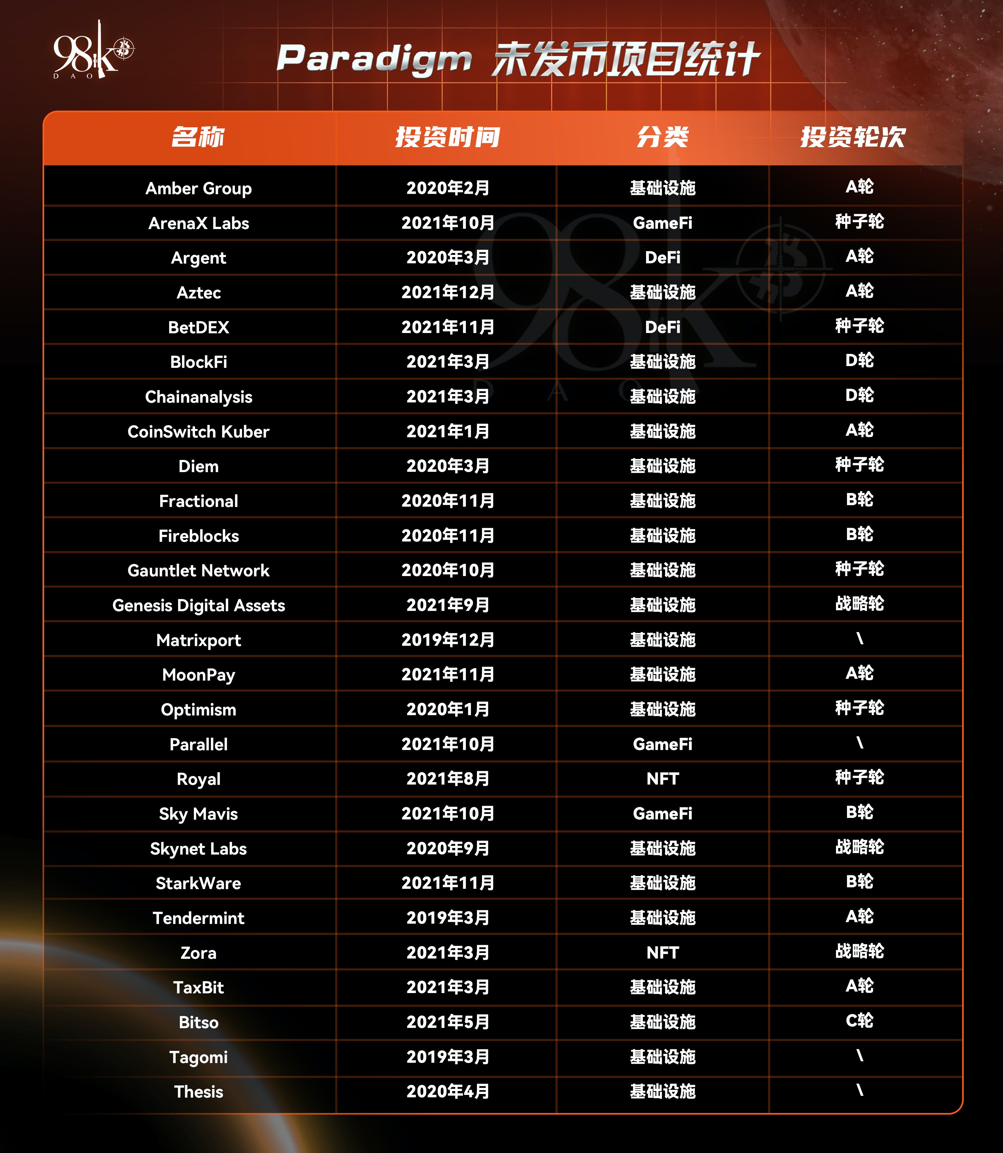 2021年加密行业头部风投机构所投项目表现一览  第10张