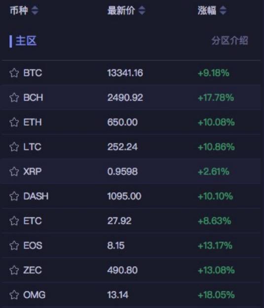从8年涨了2600万倍，到一眨眼从2万美元跌到1.1万，谁的疯狂比特币