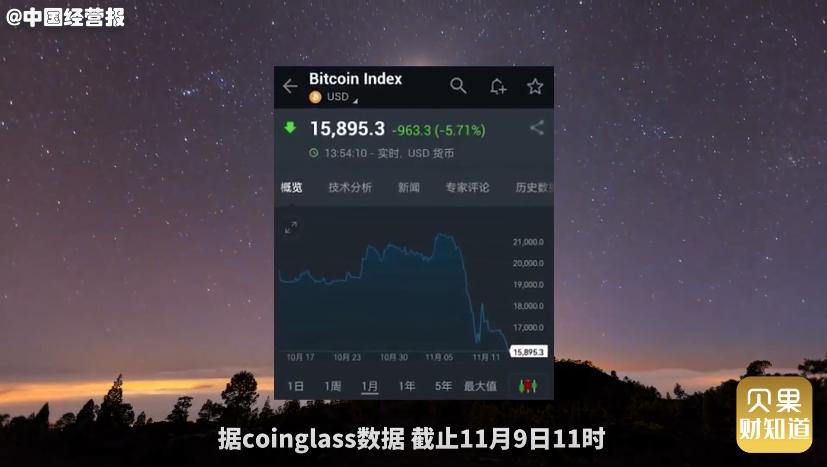跌幅达74%！市值曾超千亿的FTT币，为啥会暴跌？