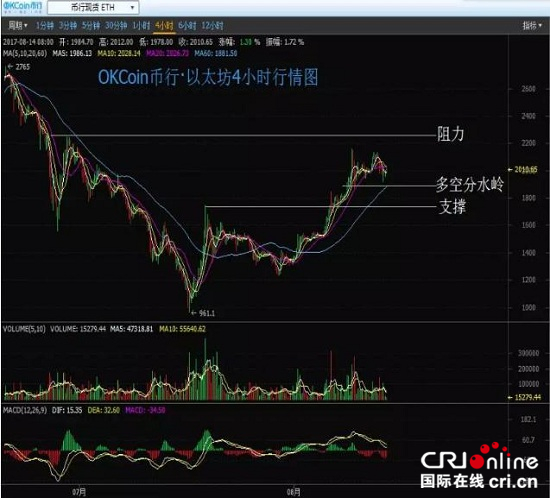 币行ETH反弹趋势减强 微软探索以太坊技术