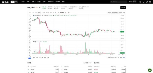 Solana币最新价格行情_sol币种交易兑换攻略(Sol币怎么买入卖出)  第6张