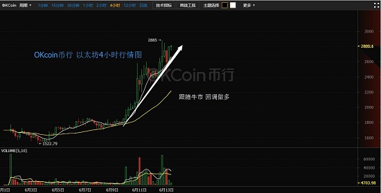 币行以太坊冲击三千 市值距离比特币仅差四成
