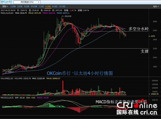 币行比特币震荡 以太坊超越比特币是梦想还是现实？