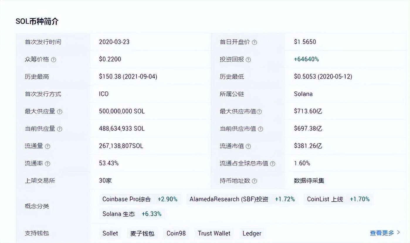 山寨币黑马，SOL起死回生！不能错过的熊市稳赚最快公链——SOL！