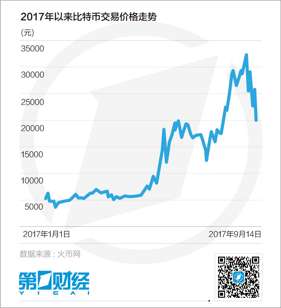 中国关停比特币交易平台 全球虚拟货币断崖式暴跌