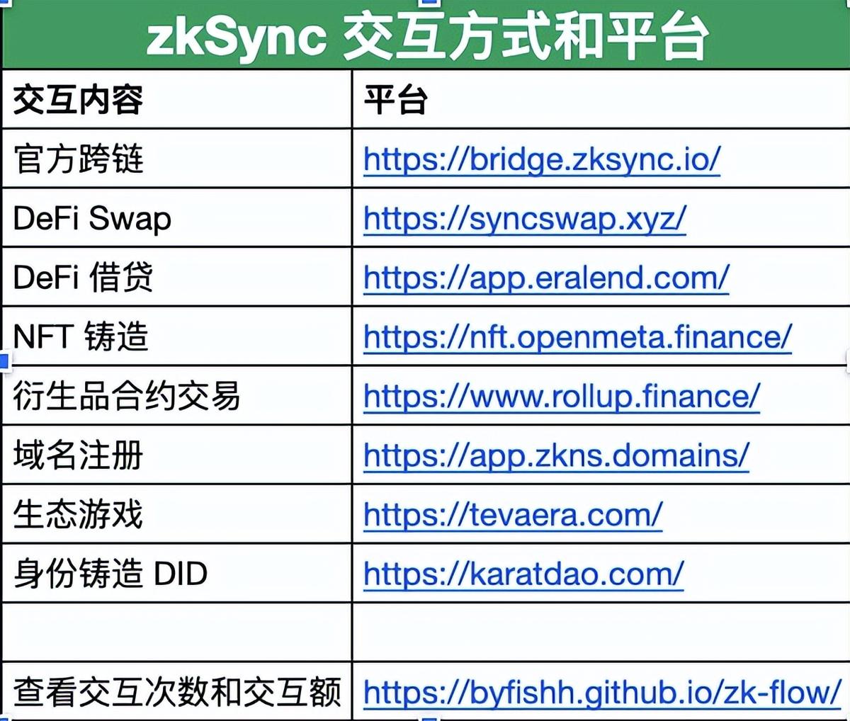 空投猎人必看,zkSync最全交互攻略