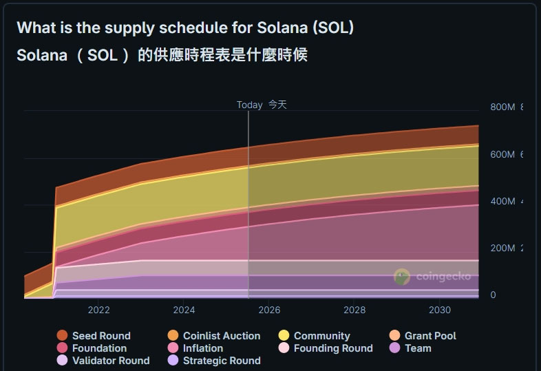Solana（SOL币）是什么？有什么用途？价格走势、未来发展介绍  第5张