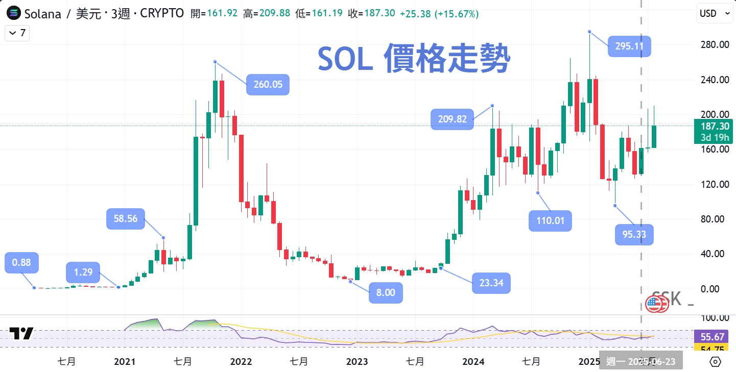 Solana（SOL币）是什么？有什么用途？价格走势、未来发展介绍  第6张