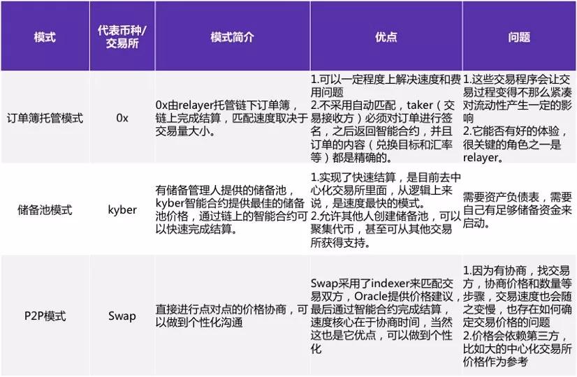 去中心化交易所研究报告丨鲸准研究院