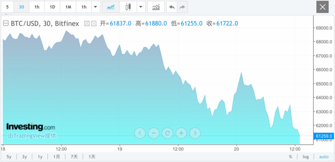 突发！瞬间暴跌85%，禁止提现！这家交易所上演"惊魂一幕"  第4张