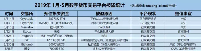 黑客大盗们是如何从交易平台盗走数字货币的？