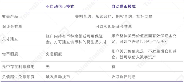 欧易 OKEx 统一交易账户研究报告  第15张