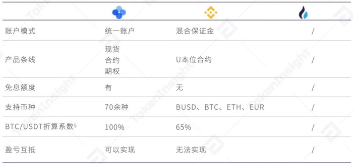 欧易 OKEx 统一交易账户研究报告  第16张