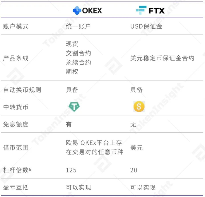 欧易 OKEx 统一交易账户研究报告  第17张