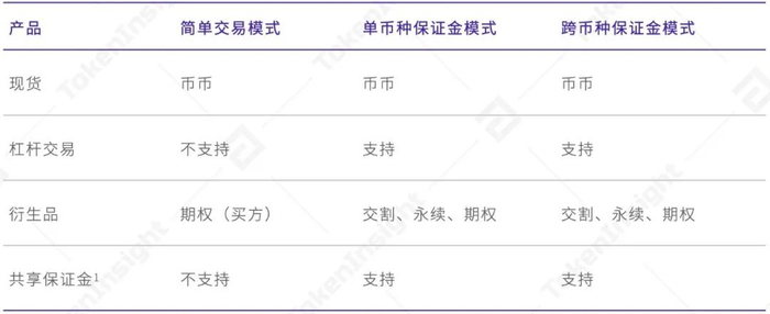 欧易 OKEx 统一交易账户研究报告  第3张