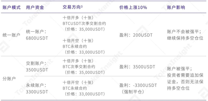 欧易 OKEx 统一交易账户研究报告  第6张