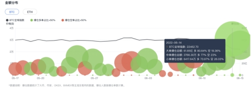 币圈“大血洗”，比特币以太坊较历史高位跌超七成，险守2万及1000美元关口  第4张