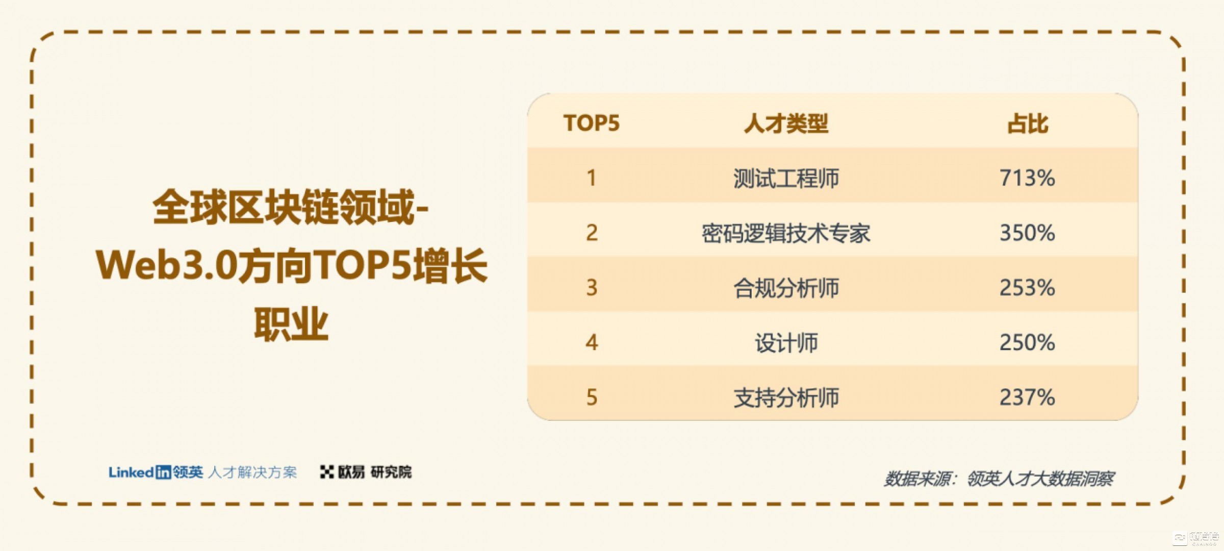 一份Web3.0行业指南：欧易OKX联合领英推出《全球区块链领域人才报告-Web3.0方向》  第8张