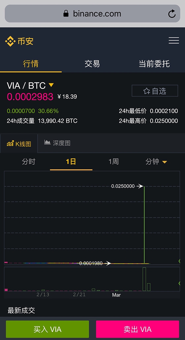 黑客又黑了一家虚拟币交易所，两分钟将一虚拟币拉涨100倍  第1张