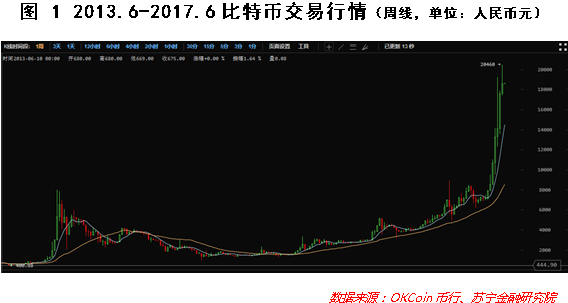 比特币涨疯了！想投资的你，知道这些常识吗？  第2张