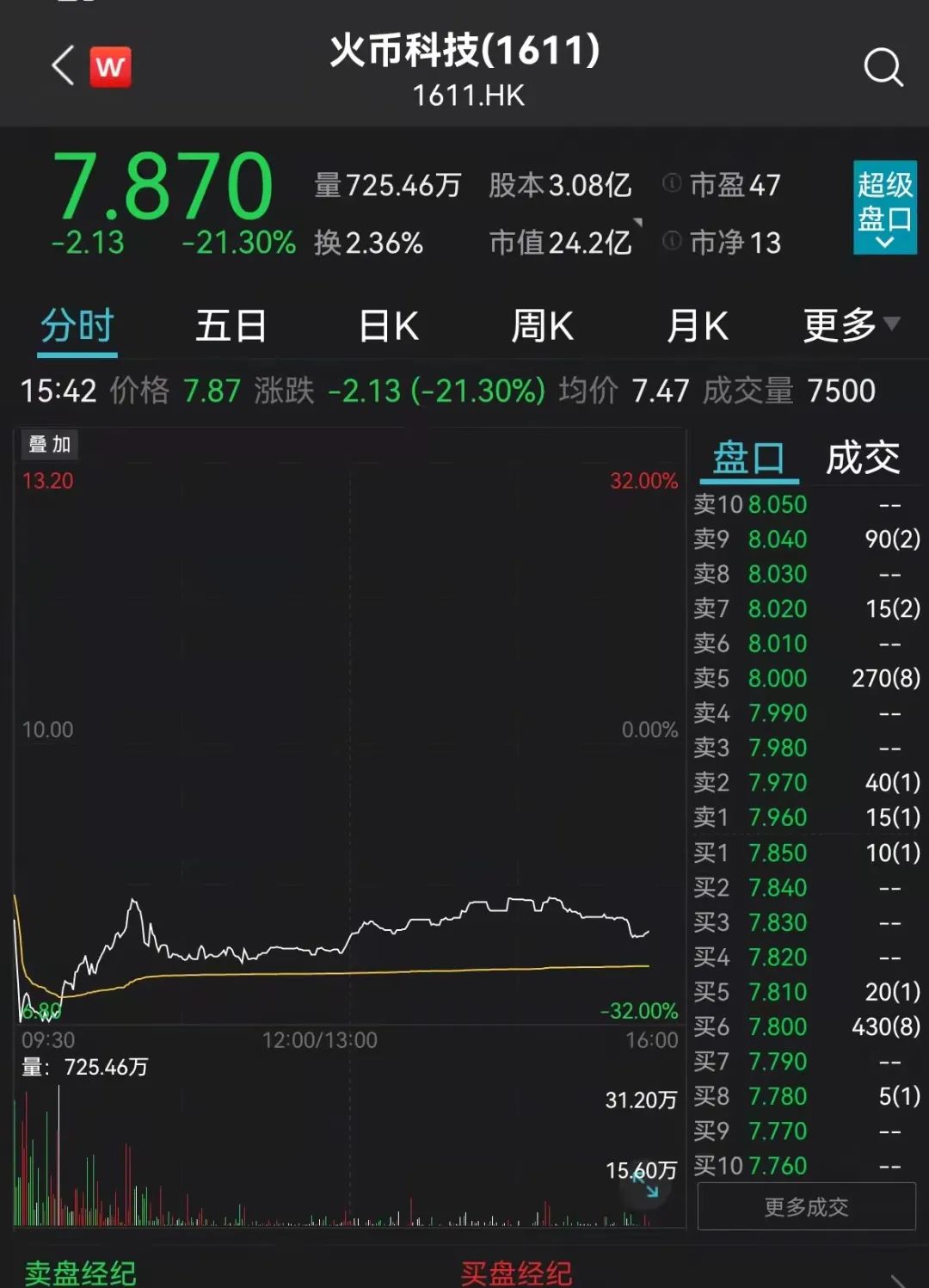 暴跌30%！年底前退出中国市场？火币创始人回应