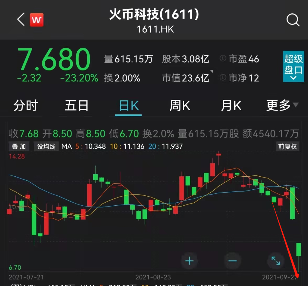 暴跌30%！年底前退出中国市场？火币创始人回应  第4张