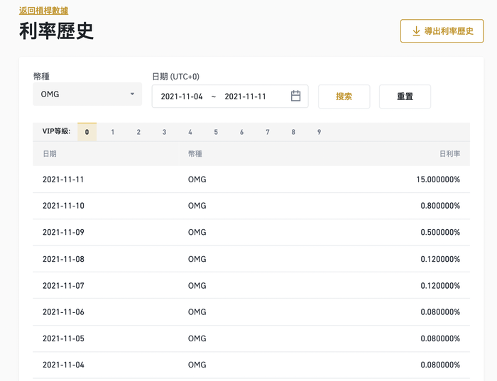 加密货币交易所币安规则朝令夕改，日内多次大幅加息OMG日化15%被指高利贷，暂停提币临时提出退空投换减息