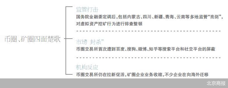 整顿挖矿、屏蔽交易所，币圈“绝地封杀”开启