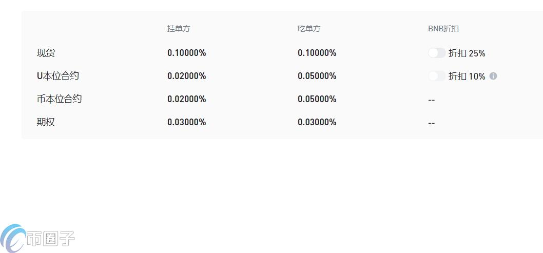 三大交易所哪个手续费便宜？三大交易所手续费对比
