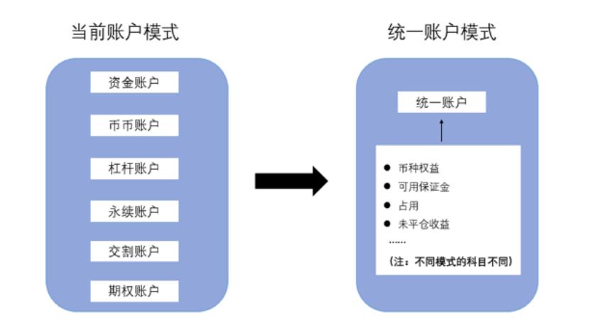OKEx吹上天的「统一交易账户」，就这？  第13张