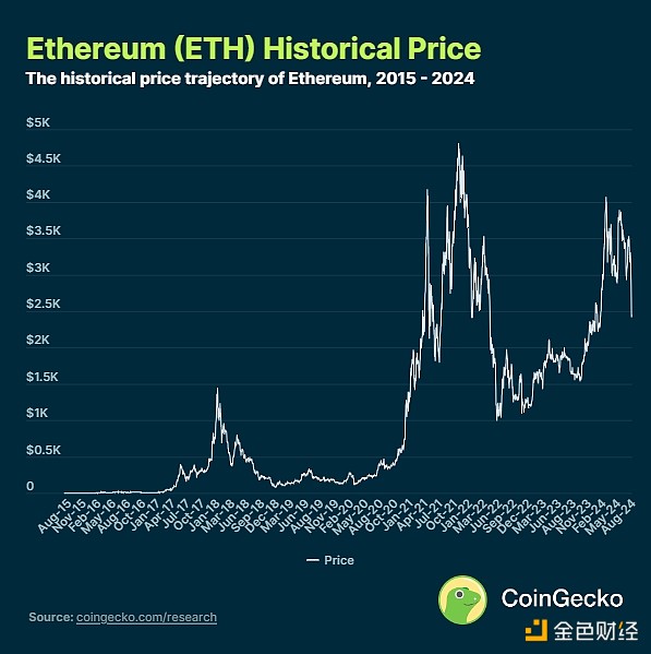 CoinGecko：ETH年内价格将达到多少？潜在价格驱动因素有哪些？  第2张