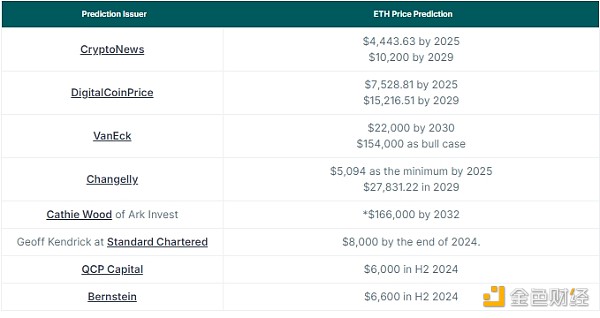 CoinGecko：ETH年内价格将达到多少？潜在价格驱动因素有哪些？  第3张