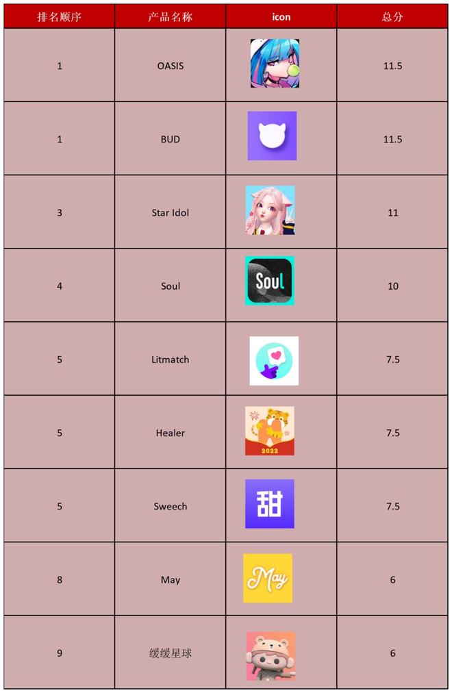 上线不足2个月、评分最低,但沉浸感十足的元宇宙App 第2张 上线不足2个月、评分最低,但沉浸感十足的元宇宙App 第2张