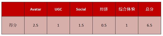 上线不足2个月、评分最低,但沉浸感十足的元宇宙App 第14张 上线不足2个月、评分最低,但沉浸感十足的元宇宙App 第14张