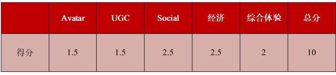 上线不足2个月、评分最低,但沉浸感十足的元宇宙App 第4张 上线不足2个月、评分最低,但沉浸感十足的元宇宙App 第4张