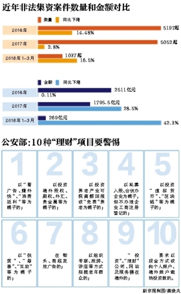 今年1季度非法集资涉案金额269亿元 多部门将推动《处置非法集资条例》出台