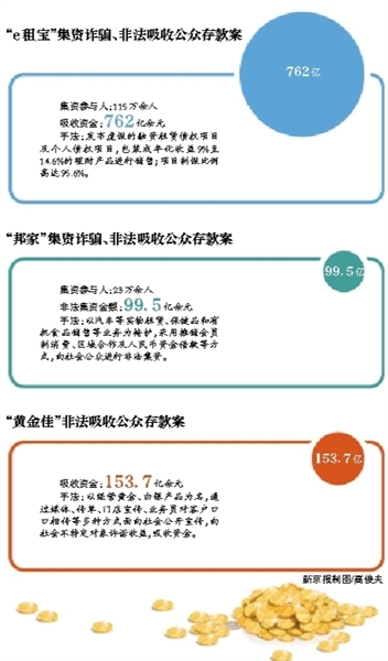 今年1季度非法集资涉案金额269亿元 多部门将推动《处置非法集资条例》出台
