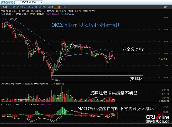 OKCoin币行比特币平收 以太坊空头不变  第2张