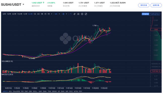 Swap之争：Uni停矿，Sushi谋变  第3张