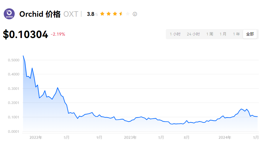 OXT币多少钱一枚？OXT币有没有价值？  第1张